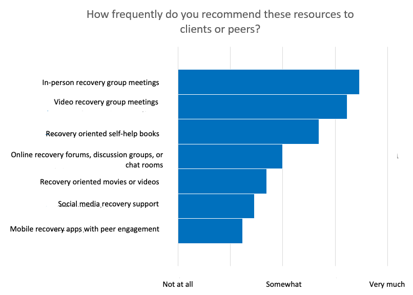 how frequently do you recommend these resources to clients or peers? 